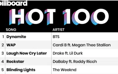 BTS reveló sus sentimientos al convertirse en el primer acto coreano en alcanzar el #1 en Billboard 'Hot 100'