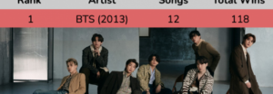 BTS supera a EXO y ahora tiene la mayor cantidad de victorias en programas musicales