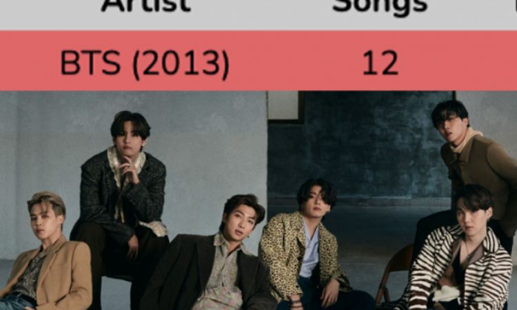 BTS supera a EXO y ahora tiene la mayor cantidad de victorias en programas musicales