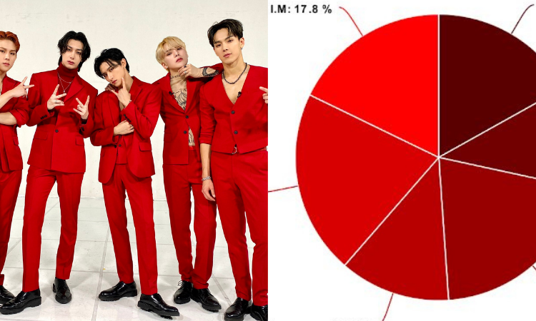 Esta es la distribución de líneas de los miembros de MONSTA X en el álbum 'FATAL LOVE'