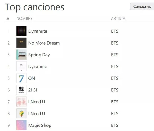 BTS logra posicionarse en el Top Songs de iTunes Perú