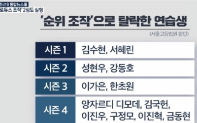 Revelan los concursantes que fueron afectados negativamente por la manipulación de votos en Produce 101