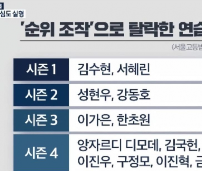 Revelan los concursantes que fueron afectados negativamente por la manipulación de votos en Produce 101